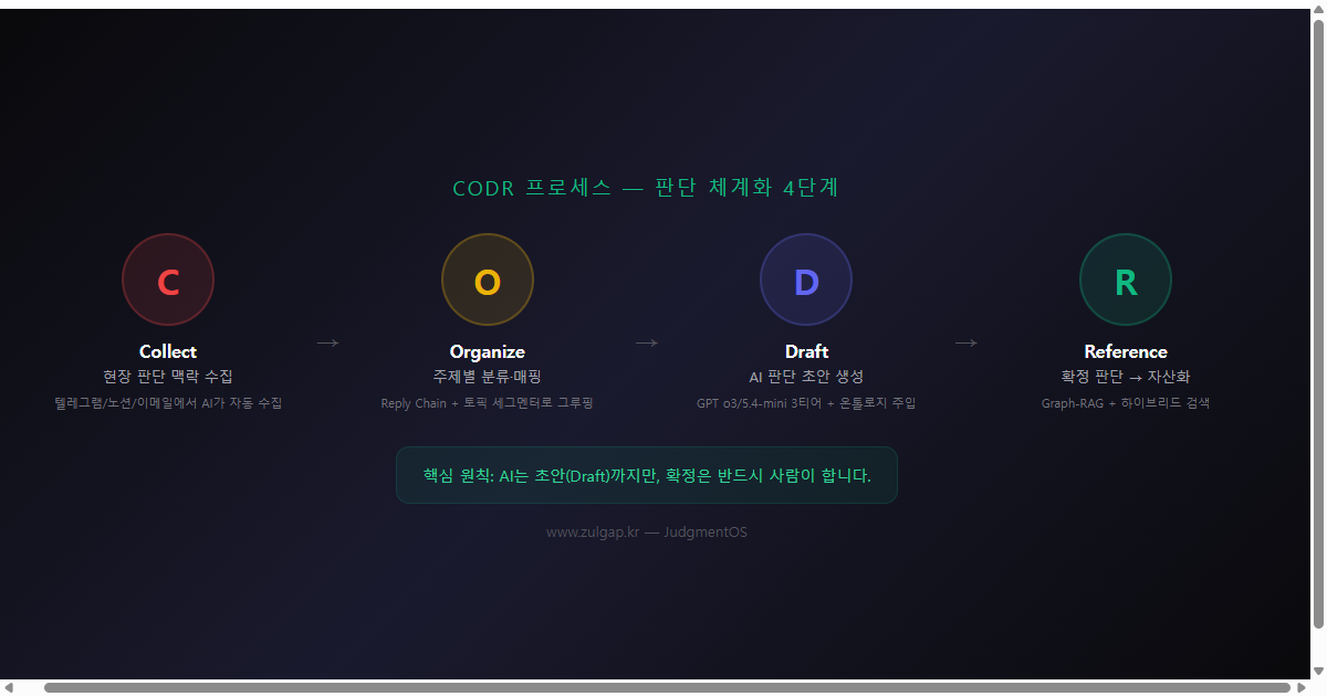 CODR 프로세스 인포그래픽 — Collect 수집, Organize 분류, Draft AI 초안, Reference 자산화 4단계