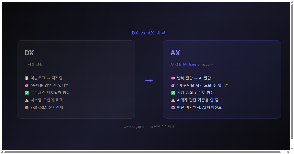 DX와 AX의 차이 비교 인포그래픽 — DX는 아날로그를 디지털로, AX는 반복 판단을 AI 판단으로 전환