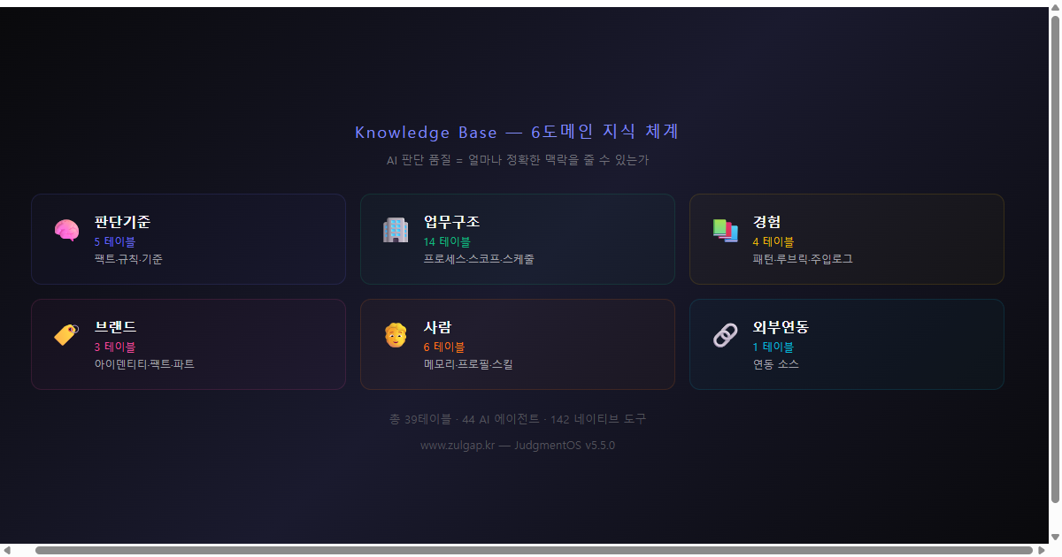 JudgmentOS Knowledge Base 6도메인 지식 체계 — 판단기준, 업무구조, 경험, 브랜드, 사람, 외부연동